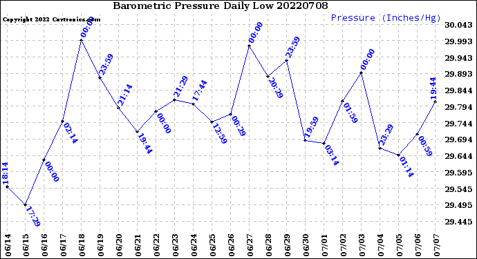 Milwaukee Weather Barometric Pressure<br>Daily Low