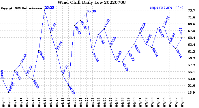 Milwaukee Weather Wind Chill<br>Daily Low