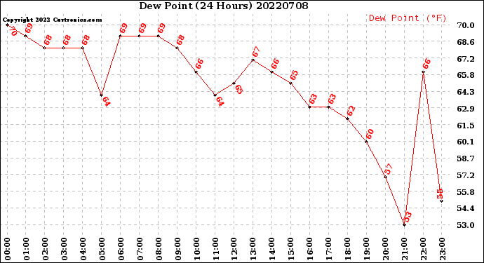 Milwaukee Weather Dew Point<br>(24 Hours)