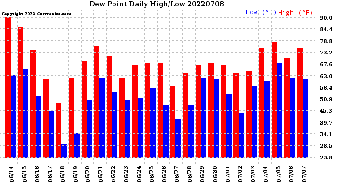 Milwaukee Weather Dew Point<br>Daily High/Low
