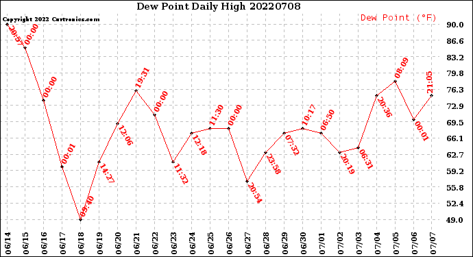 Milwaukee Weather Dew Point<br>Daily High