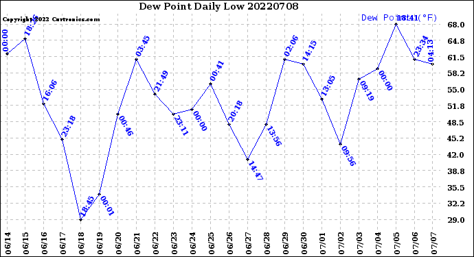 Milwaukee Weather Dew Point<br>Daily Low