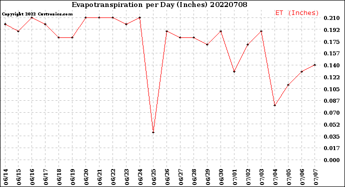 Milwaukee Weather Evapotranspiration<br>per Day (Inches)