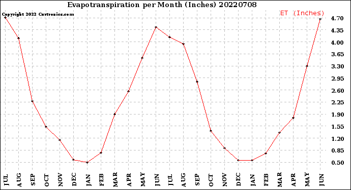 Milwaukee Weather Evapotranspiration<br>per Month (Inches)