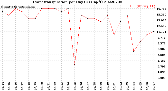 Milwaukee Weather Evapotranspiration<br>per Day (Ozs sq/ft)