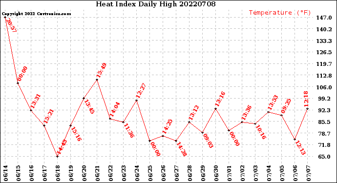 Milwaukee Weather Heat Index<br>Daily High