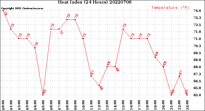Milwaukee Weather Heat Index<br>(24 Hours)