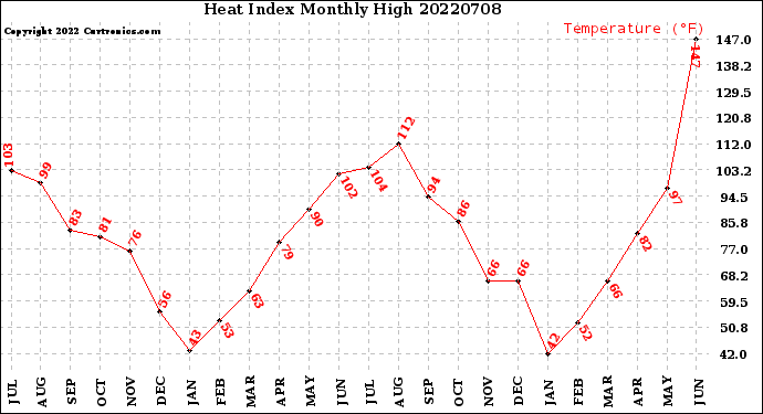 Milwaukee Weather Heat Index<br>Monthly High