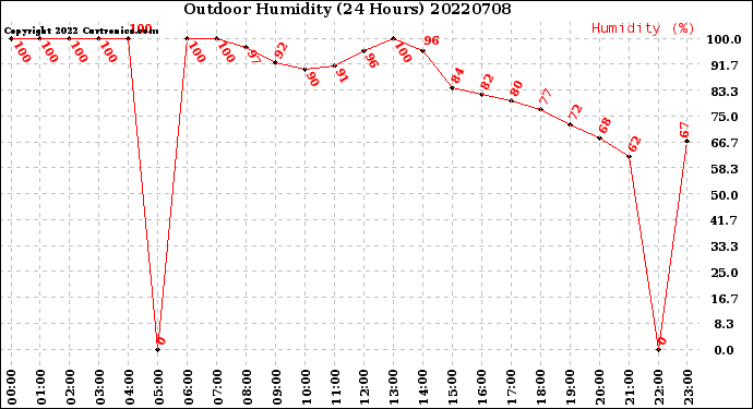 Milwaukee Weather Outdoor Humidity<br>(24 Hours)