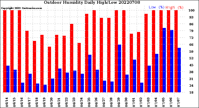 Milwaukee Weather Outdoor Humidity<br>Daily High/Low