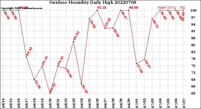 Milwaukee Weather Outdoor Humidity<br>Daily High
