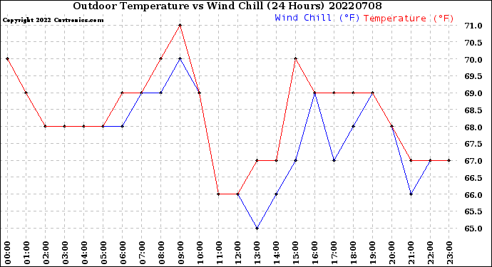 Milwaukee Weather Outdoor Temperature<br>vs Wind Chill<br>(24 Hours)