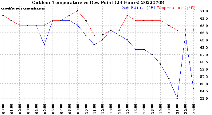 Milwaukee Weather Outdoor Temperature<br>vs Dew Point<br>(24 Hours)