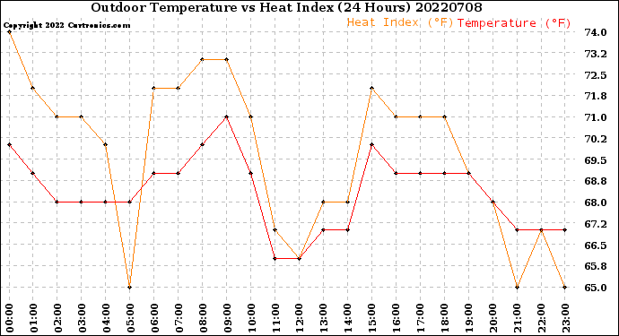 Milwaukee Weather Outdoor Temperature<br>vs Heat Index<br>(24 Hours)