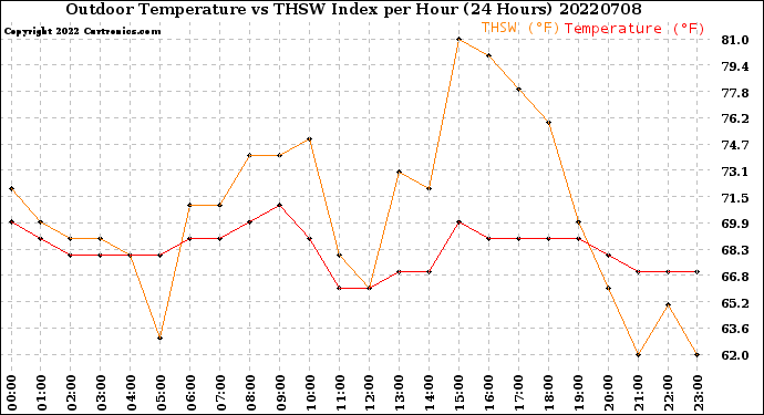 Milwaukee Weather Outdoor Temperature<br>vs THSW Index<br>per Hour<br>(24 Hours)