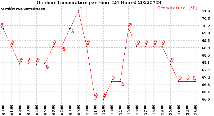 Milwaukee Weather Outdoor Temperature<br>per Hour<br>(24 Hours)