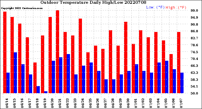 Milwaukee Weather Outdoor Temperature<br>Daily High/Low