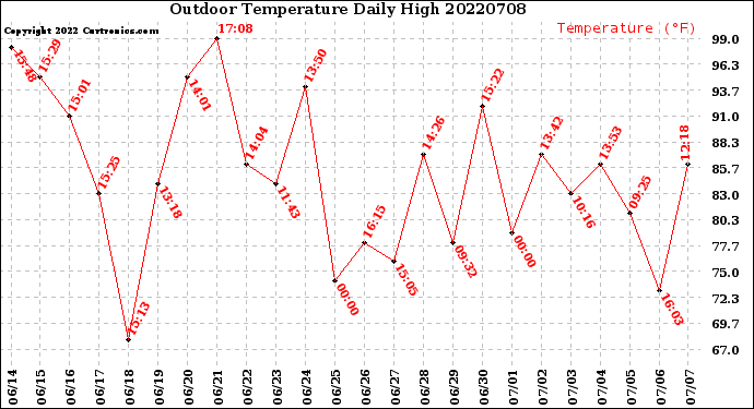 Milwaukee Weather Outdoor Temperature<br>Daily High