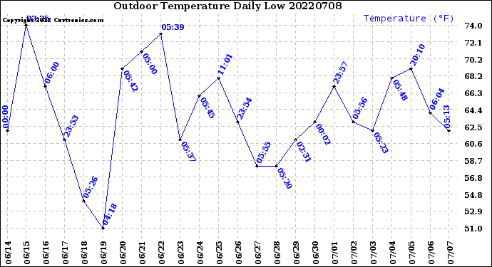 Milwaukee Weather Outdoor Temperature<br>Daily Low