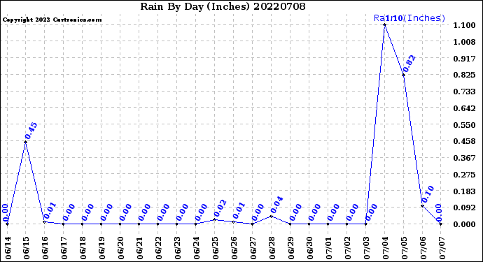 Milwaukee Weather Rain<br>By Day<br>(Inches)