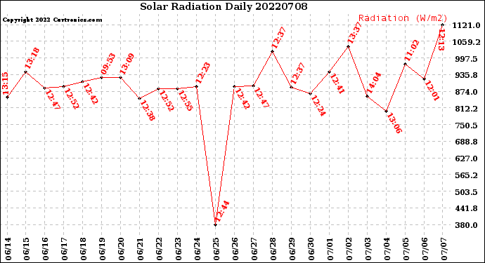 Milwaukee Weather Solar Radiation<br>Daily
