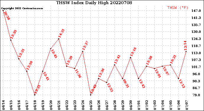 Milwaukee Weather THSW Index<br>Daily High