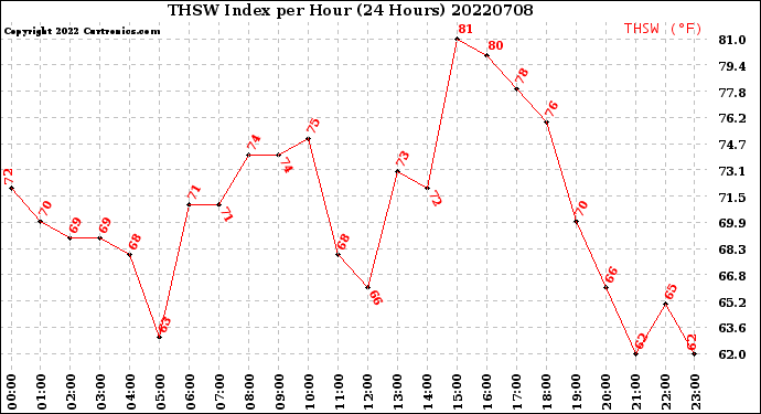 Milwaukee Weather THSW Index<br>per Hour<br>(24 Hours)