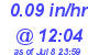 Milwaukee Weather Rain Rate Today