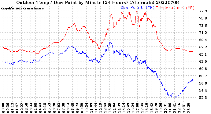 Milwaukee Weather Outdoor Temp / Dew Point<br>by Minute<br>(24 Hours) (Alternate)
