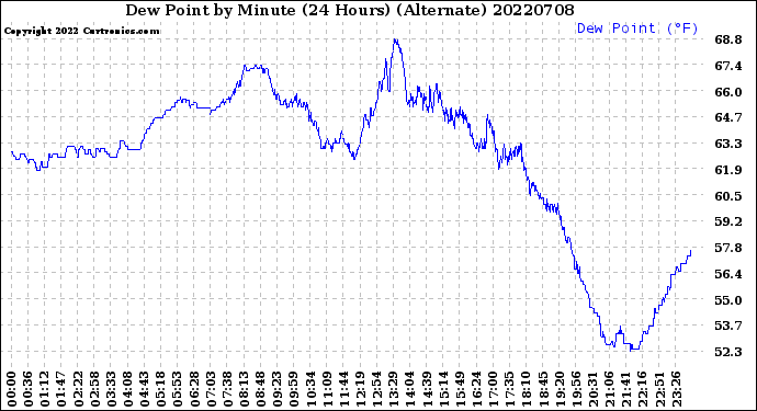 Milwaukee Weather Dew Point<br>by Minute<br>(24 Hours) (Alternate)