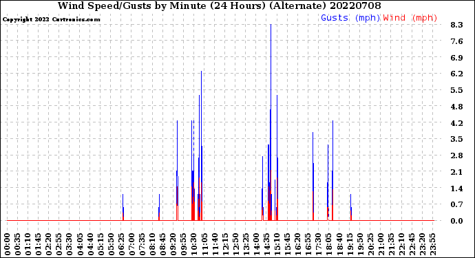 Milwaukee Weather Wind Speed/Gusts<br>by Minute<br>(24 Hours) (Alternate)