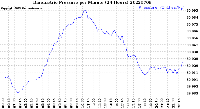 Milwaukee Weather Barometric Pressure<br>per Minute<br>(24 Hours)