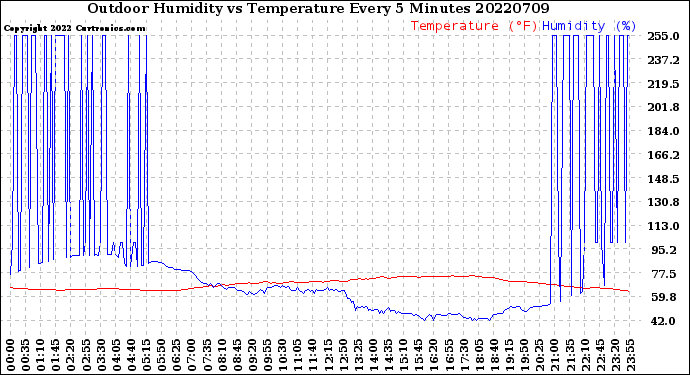 Milwaukee Weather Outdoor Humidity<br>vs Temperature<br>Every 5 Minutes
