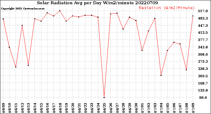 Milwaukee Weather Solar Radiation<br>Avg per Day W/m2/minute