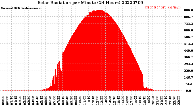Milwaukee Weather Solar Radiation<br>per Minute<br>(24 Hours)