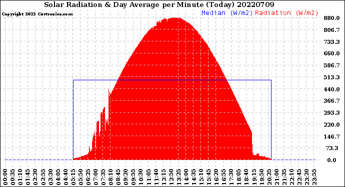 Milwaukee Weather Solar Radiation<br>& Day Average<br>per Minute<br>(Today)