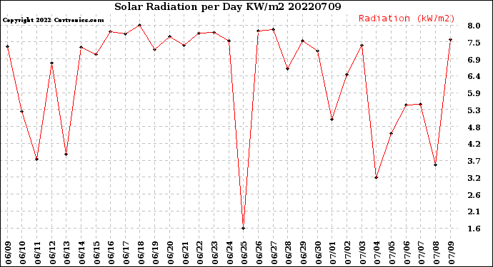 Milwaukee Weather Solar Radiation<br>per Day KW/m2