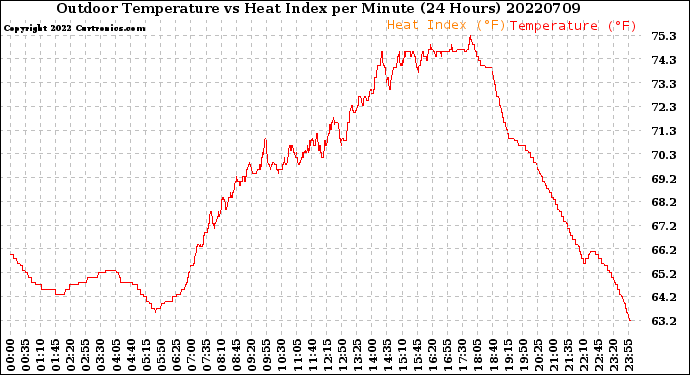 Milwaukee Weather Outdoor Temperature<br>vs Heat Index<br>per Minute<br>(24 Hours)