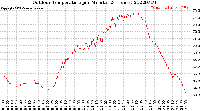 Milwaukee Weather Outdoor Temperature<br>per Minute<br>(24 Hours)
