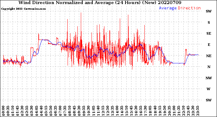 Milwaukee Weather Wind Direction<br>Normalized and Average<br>(24 Hours) (New)