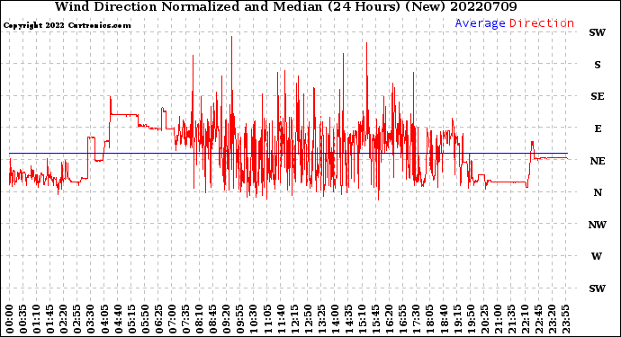 Milwaukee Weather Wind Direction<br>Normalized and Median<br>(24 Hours) (New)
