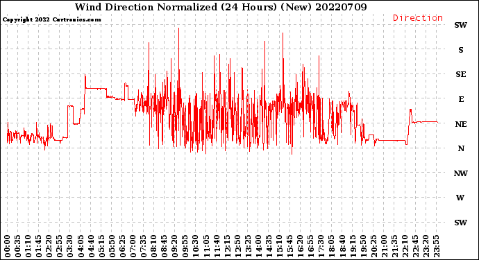 Milwaukee Weather Wind Direction<br>Normalized<br>(24 Hours) (New)