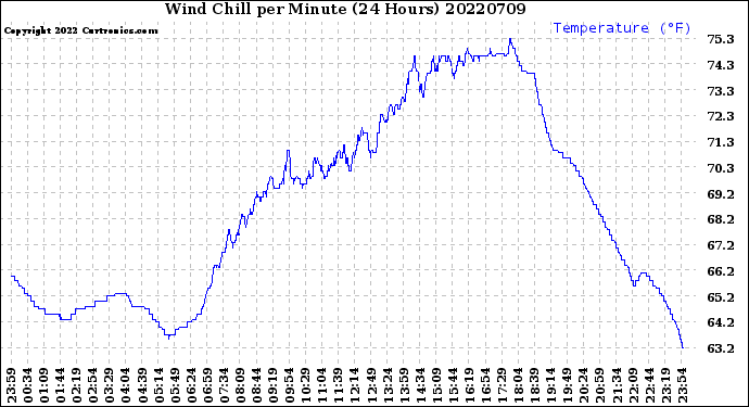Milwaukee Weather Wind Chill<br>per Minute<br>(24 Hours)