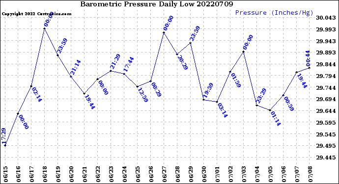 Milwaukee Weather Barometric Pressure<br>Daily Low
