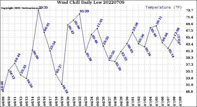 Milwaukee Weather Wind Chill<br>Daily Low