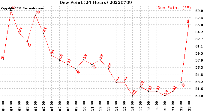 Milwaukee Weather Dew Point<br>(24 Hours)