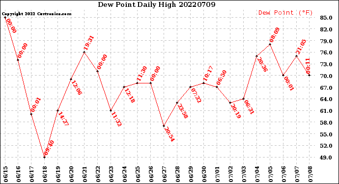 Milwaukee Weather Dew Point<br>Daily High