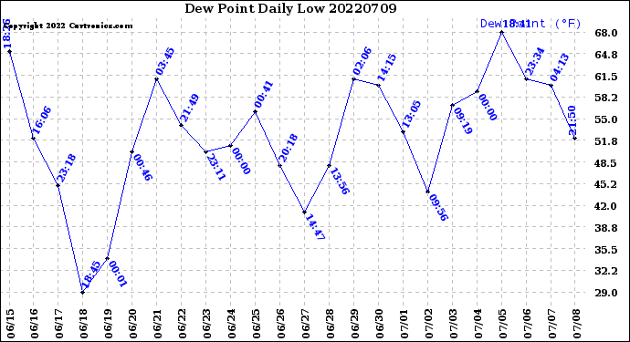 Milwaukee Weather Dew Point<br>Daily Low