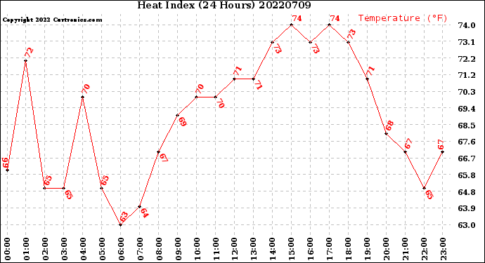 Milwaukee Weather Heat Index<br>(24 Hours)
