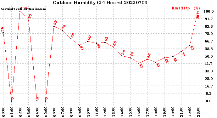 Milwaukee Weather Outdoor Humidity<br>(24 Hours)